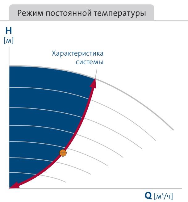 насос Magna3 25/40 - режим постоянной температуры Купить Grundfos Magna3 25/40 в Новосибирске